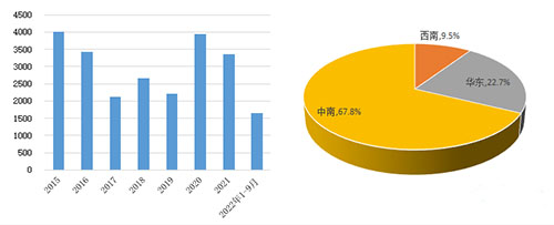 圖8：近年來熟料產(chǎn)能投放情況（萬噸） 圖9：2022年1-9月產(chǎn)能投放區(qū)域分布