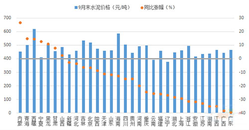 2022年9月末各省水泥價格及同比漲幅