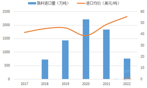 2022年1-9月熟料進(jìn)口下滑58.4%