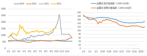 圖15：2022年1-9月煤價整體上漲（元/噸） 圖16：2022年1-9月水泥-動力煤價格差