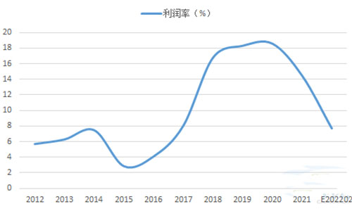 圖15：2022年1-9月煤價整體上漲（元/噸） 圖16：2022年1-9月水泥-動力煤價格差