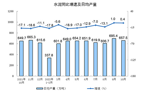 水泥同比增速及日均產(chǎn)量