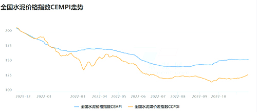 指數(shù)走勢