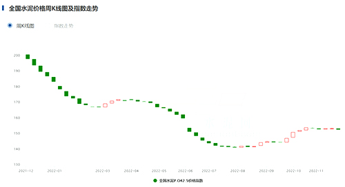 全國水泥價(jià)格指數(shù)