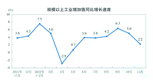 工業(yè)增加值同比增長