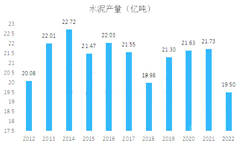 水泥產(chǎn)量圖表