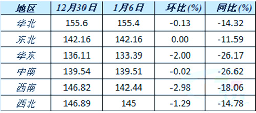 六大區(qū)域水泥價(jià)格指數(shù)變化