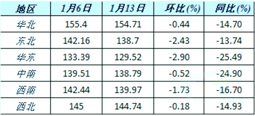 六大區(qū)域水泥價格指數(shù)變化