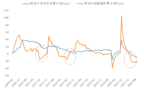 地產(chǎn)銷售端拐點(diǎn)領(lǐng)先于投資端