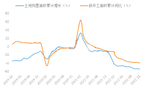 地產(chǎn)拿地未穩(wěn)，新開工依然深降