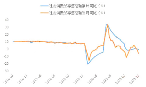 2022消費(fèi)表現(xiàn)偏弱