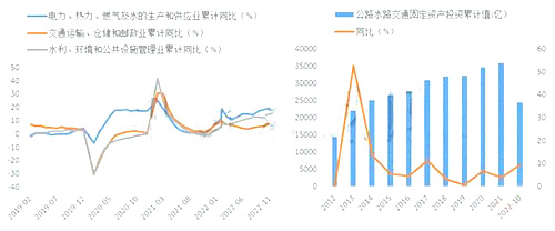 2022消費(fèi)表現(xiàn)偏弱