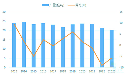 預(yù)計2023年水泥產(chǎn)量降幅收窄明顯