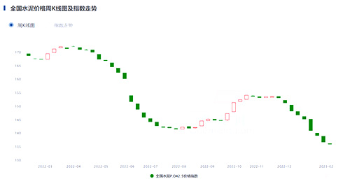 價格指數(shù)走勢