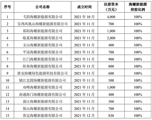 獨立出資設(shè)立了15家新能源公司