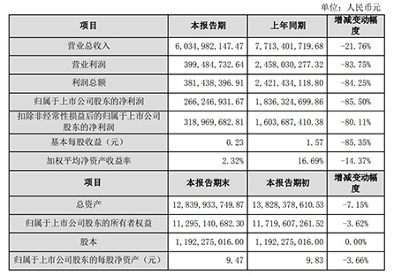 業(yè)績快報(bào)