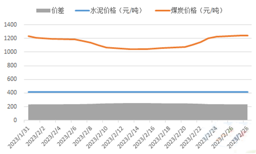 2023年2月水泥價格、煤炭成本及價格差