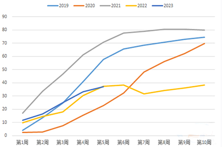 節(jié)后全國水泥發(fā)運(yùn)率偏低于常態(tài)水平（%）