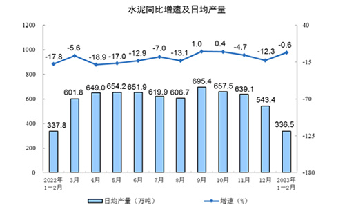 同比增速及日均產(chǎn)量