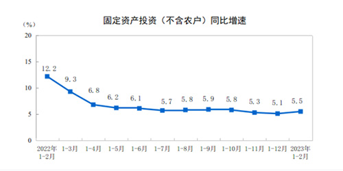 固定資產(chǎn)投資同比增速