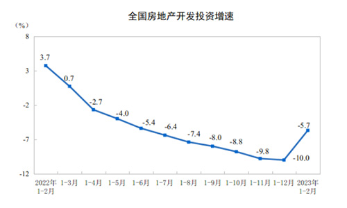 全國房地產(chǎn)開發(fā)投資增速