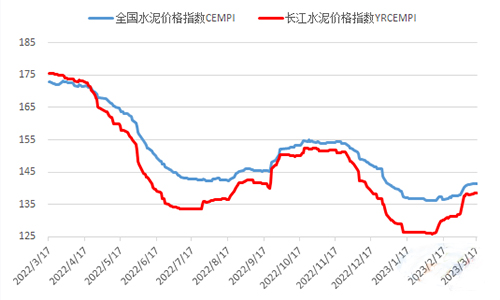 水泥價格指數(shù)走勢