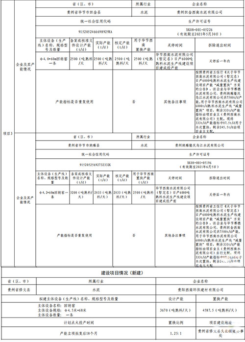 產(chǎn)能“減量置換”方案