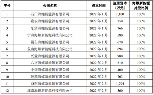  53 家新能源公司