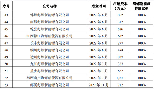  53 家新能源公司