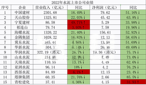 2022年公司業(yè)績(jī)