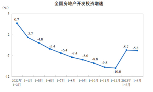 投資增速