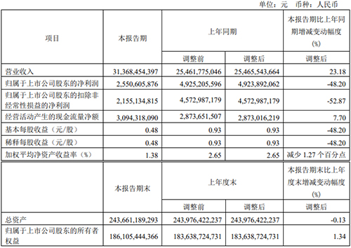 海螺水泥發(fā)布2023一季度業(yè)績報告