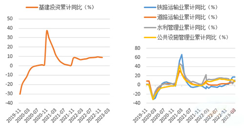 鐵路、道路運(yùn)輸業(yè)增速反彈明顯