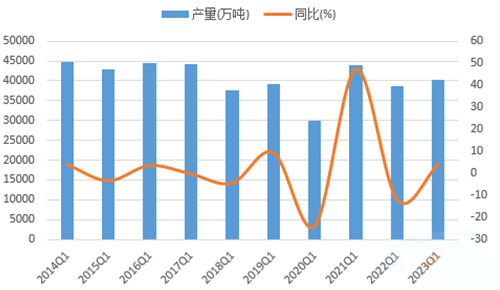 2023年一季度水泥產(chǎn)量增長(zhǎng)4.1%