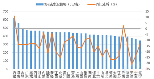 3月底各省（市）水泥價(jià)格及同比漲幅