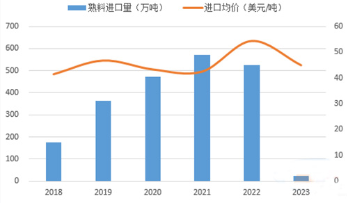 2023年1-3月熟料進(jìn)口下滑超95%