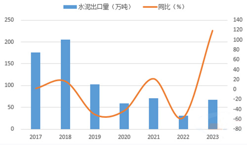 一季度水泥出口量出現(xiàn)大增