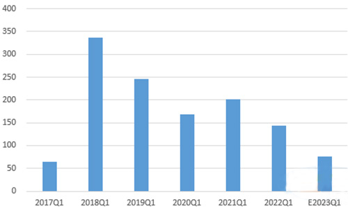 預(yù)計(jì)2023年一季度行業(yè)利潤(rùn)降幅過(guò)半（億元）