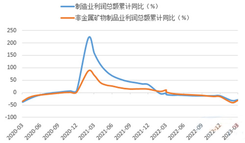 一季度非金屬礦物制品業(yè)利潤(rùn)降幅較大