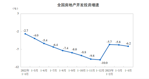 全國房地產(chǎn)開發(fā)投資增速