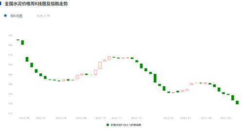 全國水泥價格周K線圖及指數(shù)走勢
