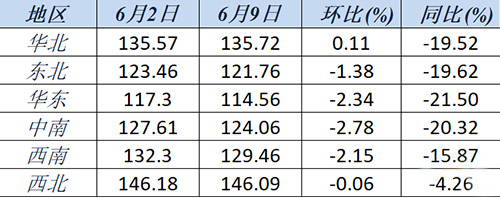 六大區(qū)域水泥價格指數變化