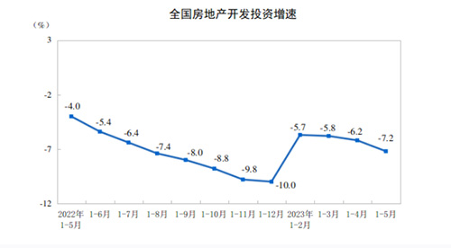 全國房地產(chǎn)開發(fā)投資