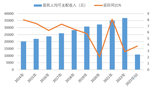 2023年一季度居民人均可支配收入增長(zhǎng)3%