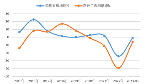 2023年1-5月，地產(chǎn)銷售面積及新開(kāi)工面積依然維持負(fù)增長(zhǎng)