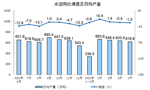 同比增速及日均產(chǎn)量