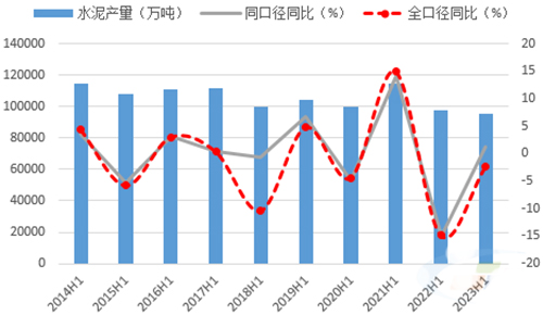 2023年上半年水泥產(chǎn)量全口徑同比下降2.4%