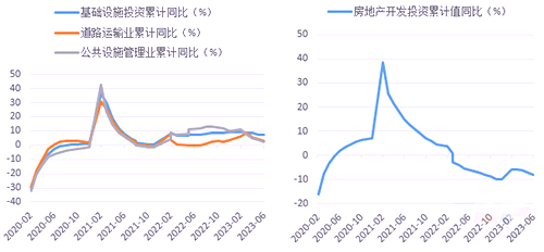 基建支撐力度不強(qiáng)、地產(chǎn)拖累明顯