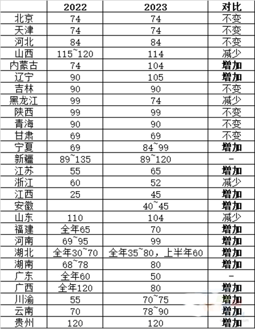 2023和2022上半年各地區(qū)錯(cuò)峰時(shí)間對(duì)比（天）