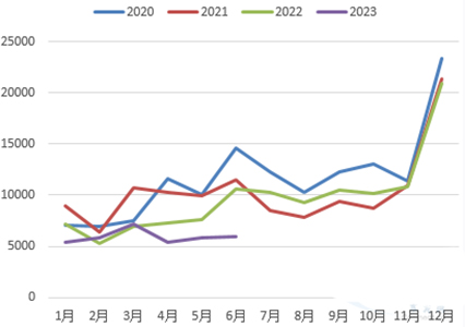 2023年上半年100大中城市土地成交面積處于同期低位